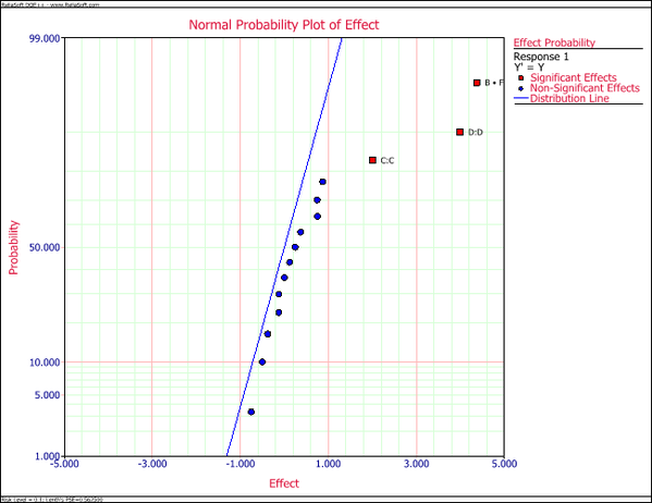 Normal probability plot of effects for the experiment in the example.