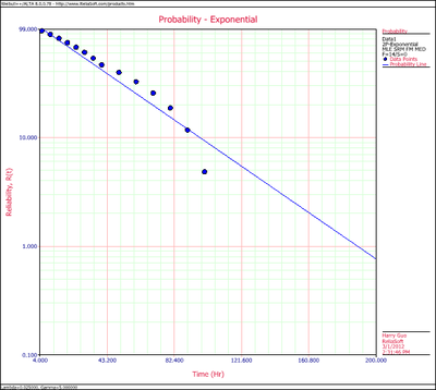 Exponential Distribution Example 4 Plot.png