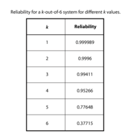 Reliability for a k-out-of-6 system for different k values