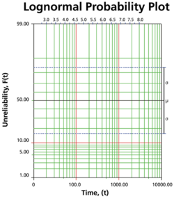 BS.10 lognormal probability plot.png