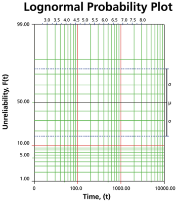 BS.10 lognormal probability plot.png