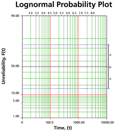 BS.10 lognormal probability plot.png