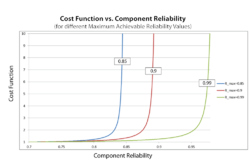 Effect of the maximum achievable reliability on the cost function.