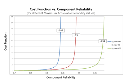 Effect of the maximum achievable reliability on the cost function.