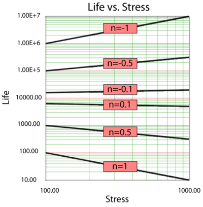 Life vs. Stress for different values of n.