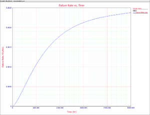 Failure rate for the system.