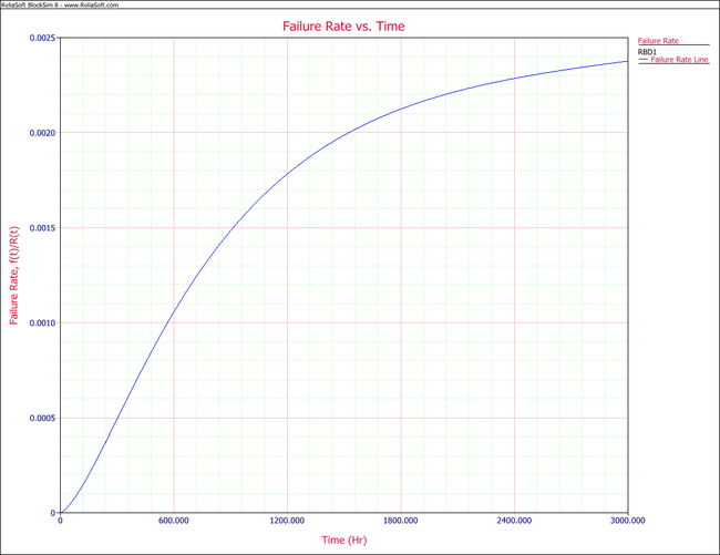 Failure rate for the system.