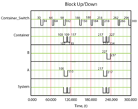 The system behavior using a standby container.