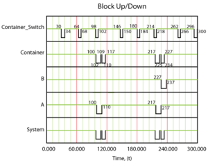 The system behavior using a standby container.