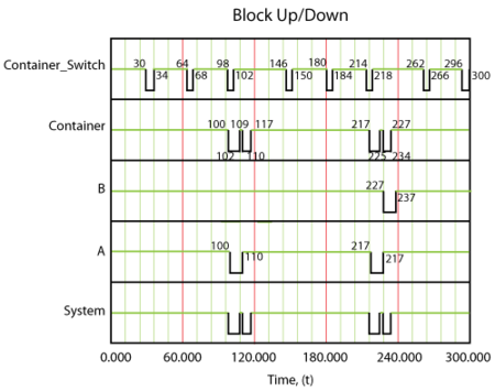 The system behavior using a standby container.