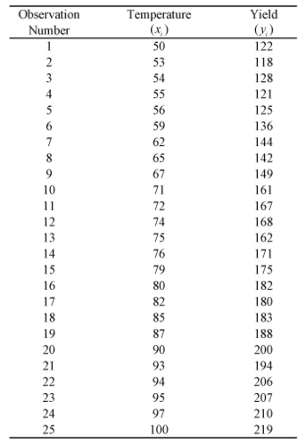 Yield data observations of a chemical process at different values of reaction temperature.