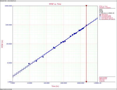 Cumulative MTBF plot with 2-sided 90% condfidence bounds.