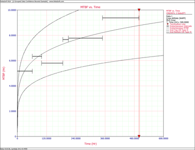 Instantaneous MTBF with 2-sided 90% Crow confidence bounds.