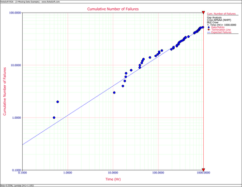 Observed and estimated number of failures for the gap data set.