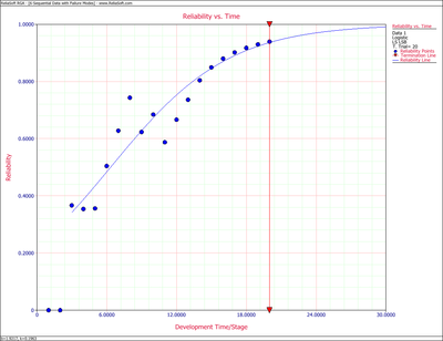 Reliability vs. Time plot.