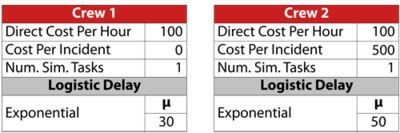 Crew properties for maintenance on blocks in the manufacturing line.