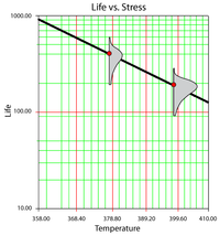 Life vs. Temperature plot at a fixed relative humidity.