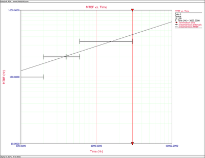 Instantaneous MTBF plot