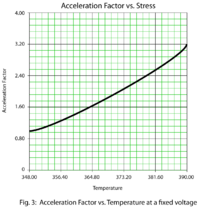 Acceleration Factor vs. Temperature at a fixed voltage level.