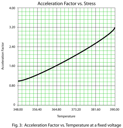 Acceleration Factor vs. Temperature at a fixed voltage level.