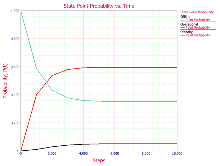 Discrete markov state point probability plot.png
