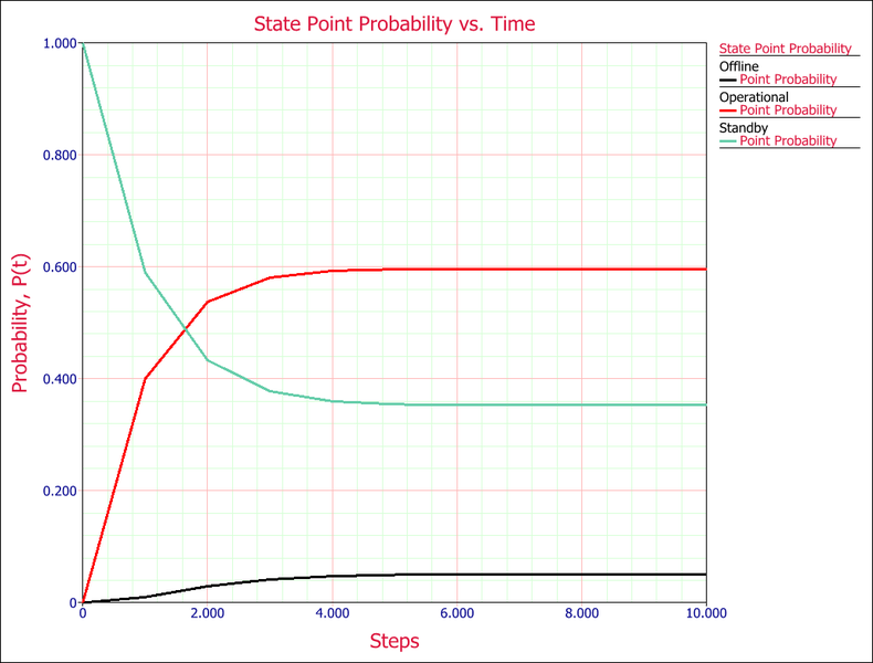 File:Discrete markov state point probability plot.png