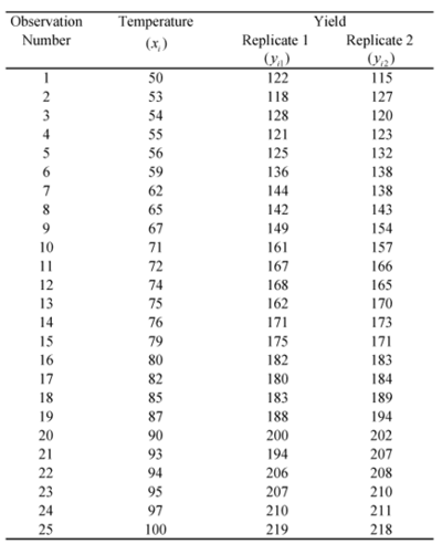 Yield data from the first and second observation sets for the chemical process example in the Introduction.