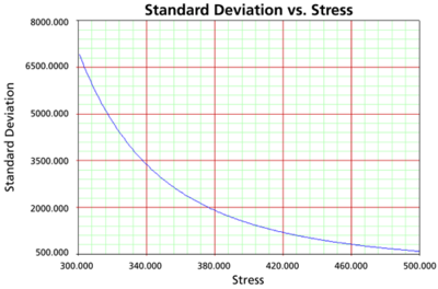 Standard Deviation vs. Stress plot.