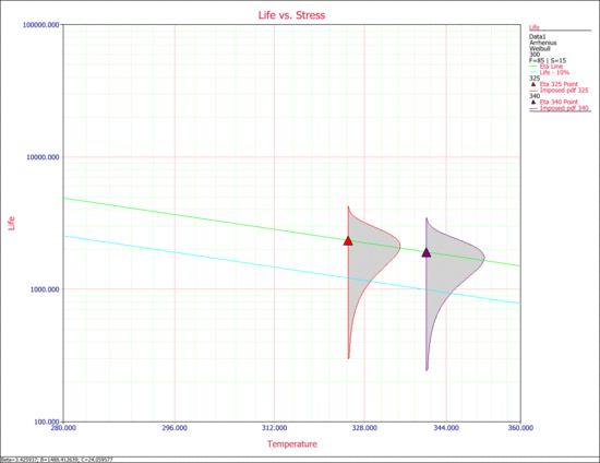 Life vs. Stress with the B10 life line (bottom).