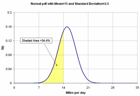 Normal probability density function with the shaded area representing the probability of occurrence of data between 7 and 14 miles.