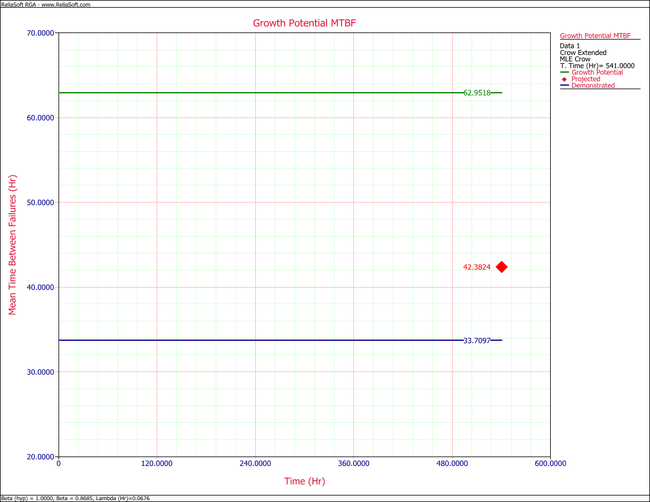 Growth Potential MTBF plot for operational testing.