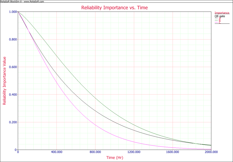 File:Reliability Importance vs Time.png