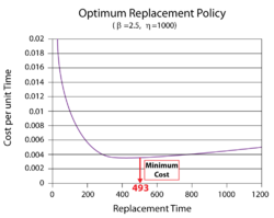 Graph of cost vs. replacement time for Example 2.