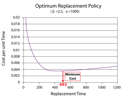 Cost vs. Replacement Time