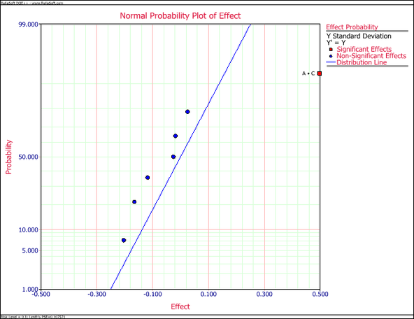 Normal probability plot of effects for the variability analysis example.
