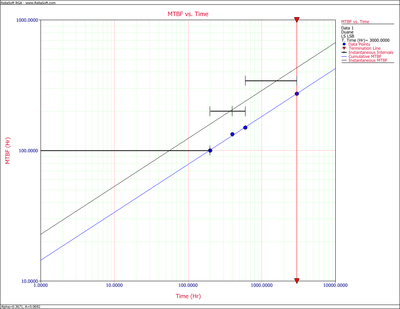 Cumulative and Instantaneous MTBF vs. Time plot.