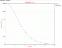 Reliability plot for the system.