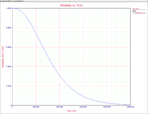 Reliability plot for the system.