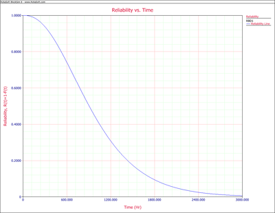 Reliability plot for the system.