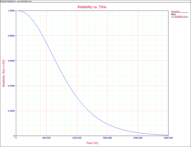 Reliability plot for the system.