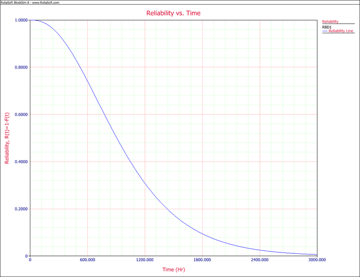 Reliability plot for the system.