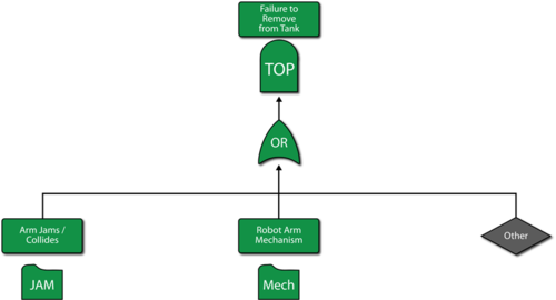 B: The fault tree of Figure 10.12 using subdiagrams (Transfer gates). The subdiagrams are shown in Figures "C" and "D".