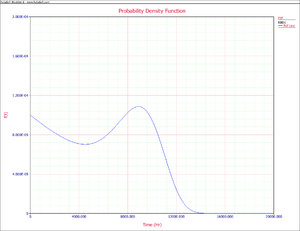 pdf plot of the two-component system