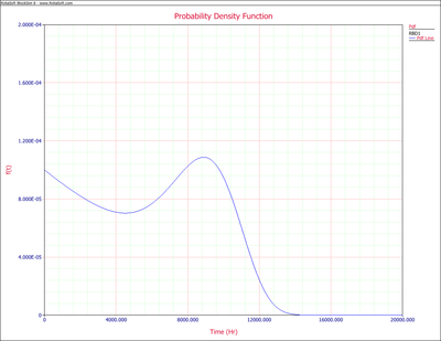 pdf plot of the two-component system