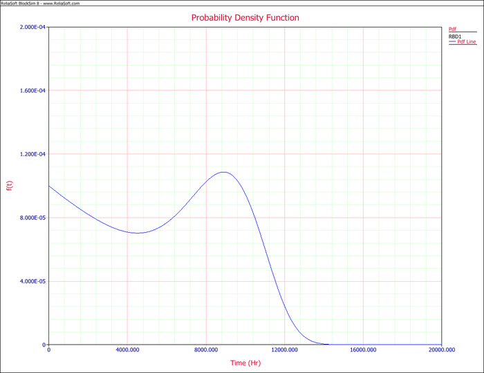 pdf plot of the two-component system