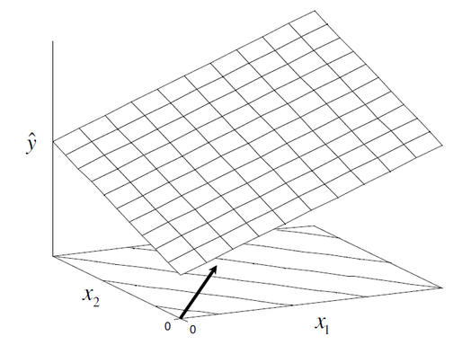 Path of steepest ascent for the model [math]\displaystyle{ y=\beta_0+\beta_1 x_1+\beta_2 x_2+\epsilon \,\! }[/math].