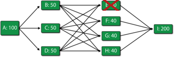 Throughput RBD for Scenario 2.