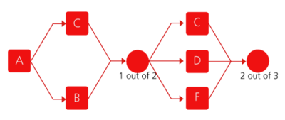 Reliability block diagram for Example 17.