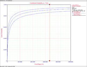 Conditional Reliability vs. Time plot with Fisher Matrix confidence bounds.