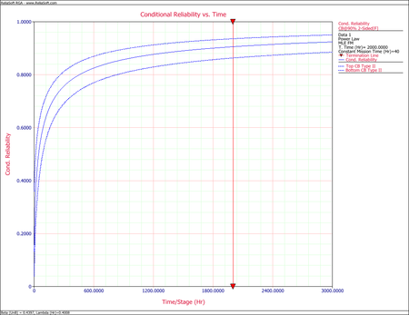 Conditional Reliability vs. Time plot with Fisher Matrix confidence bounds.